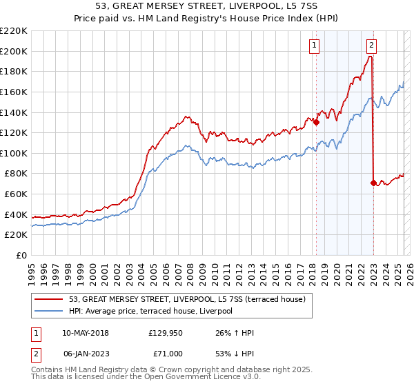 53, GREAT MERSEY STREET, LIVERPOOL, L5 7SS: Price paid vs HM Land Registry's House Price Index