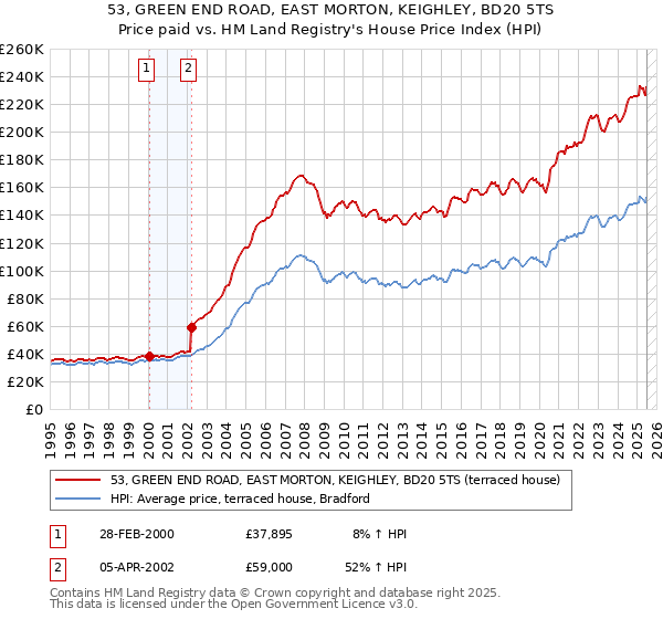 53, GREEN END ROAD, EAST MORTON, KEIGHLEY, BD20 5TS: Price paid vs HM Land Registry's House Price Index