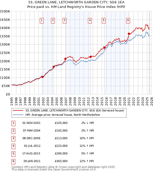 53, GREEN LANE, LETCHWORTH GARDEN CITY, SG6 1EA: Price paid vs HM Land Registry's House Price Index