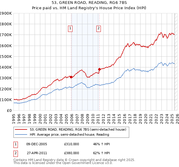 53, GREEN ROAD, READING, RG6 7BS: Price paid vs HM Land Registry's House Price Index