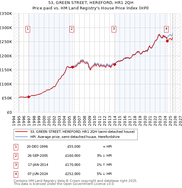 53, GREEN STREET, HEREFORD, HR1 2QH: Price paid vs HM Land Registry's House Price Index