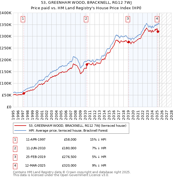 53, GREENHAM WOOD, BRACKNELL, RG12 7WJ: Price paid vs HM Land Registry's House Price Index