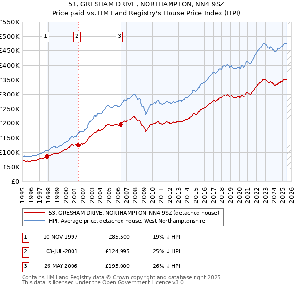 53, GRESHAM DRIVE, NORTHAMPTON, NN4 9SZ: Price paid vs HM Land Registry's House Price Index