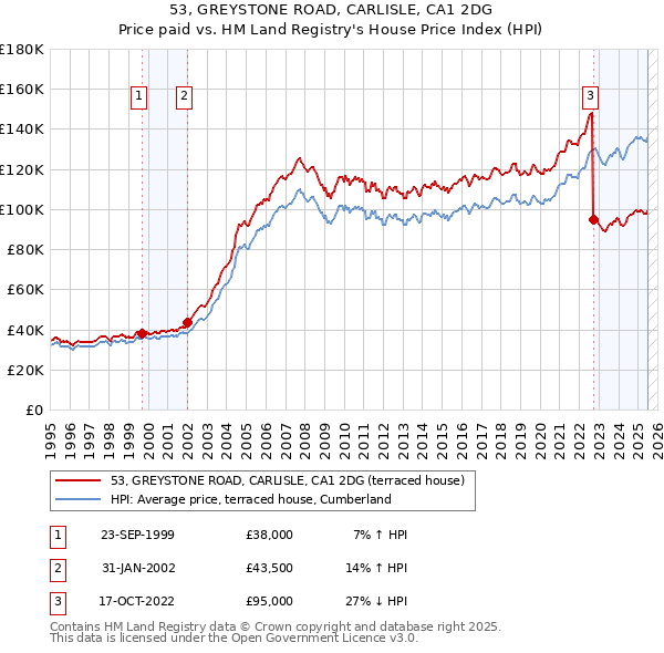 53, GREYSTONE ROAD, CARLISLE, CA1 2DG: Price paid vs HM Land Registry's House Price Index