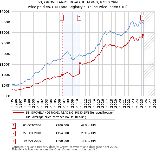 53, GROVELANDS ROAD, READING, RG30 2PN: Price paid vs HM Land Registry's House Price Index