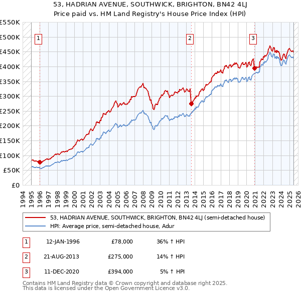 53, HADRIAN AVENUE, SOUTHWICK, BRIGHTON, BN42 4LJ: Price paid vs HM Land Registry's House Price Index