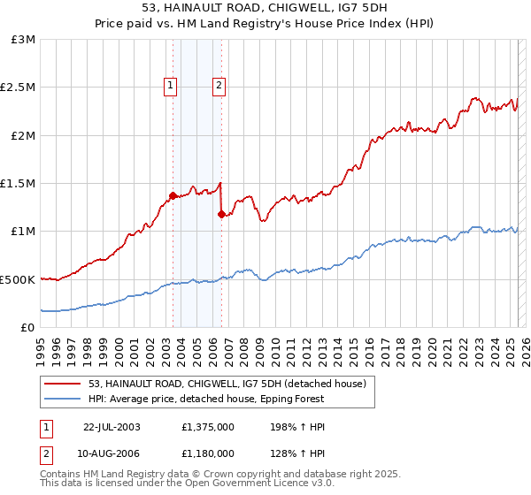 53, HAINAULT ROAD, CHIGWELL, IG7 5DH: Price paid vs HM Land Registry's House Price Index