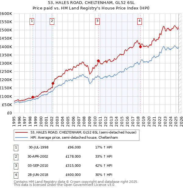 53, HALES ROAD, CHELTENHAM, GL52 6SL: Price paid vs HM Land Registry's House Price Index