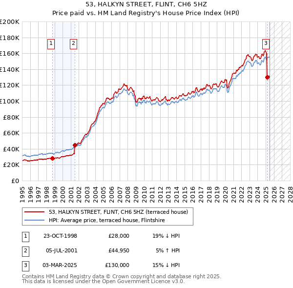 53, HALKYN STREET, FLINT, CH6 5HZ: Price paid vs HM Land Registry's House Price Index