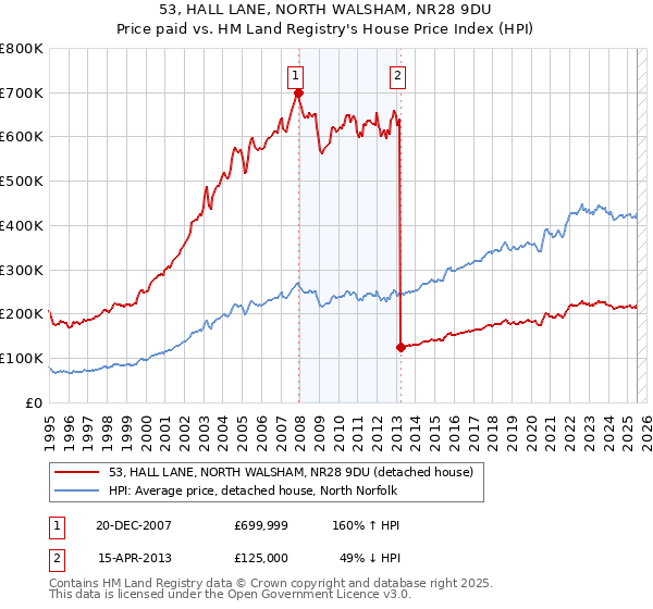 53, HALL LANE, NORTH WALSHAM, NR28 9DU: Price paid vs HM Land Registry's House Price Index