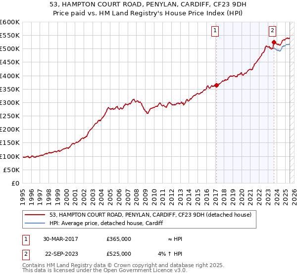 53, HAMPTON COURT ROAD, PENYLAN, CARDIFF, CF23 9DH: Price paid vs HM Land Registry's House Price Index