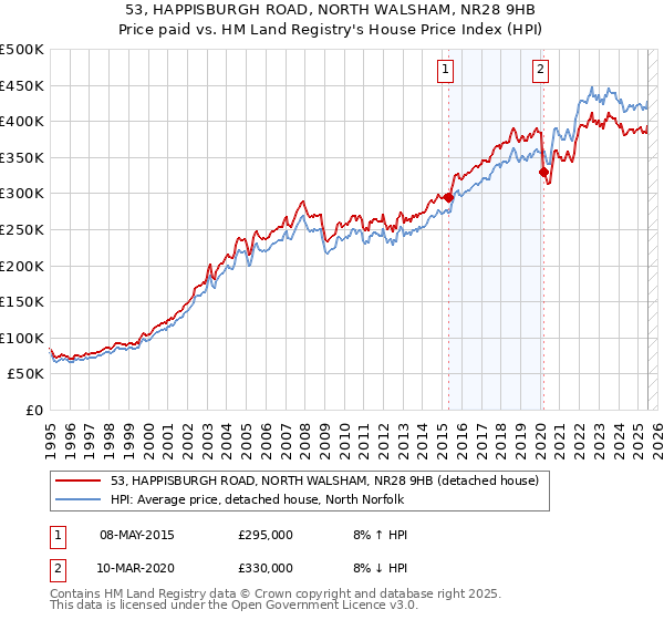 53, HAPPISBURGH ROAD, NORTH WALSHAM, NR28 9HB: Price paid vs HM Land Registry's House Price Index