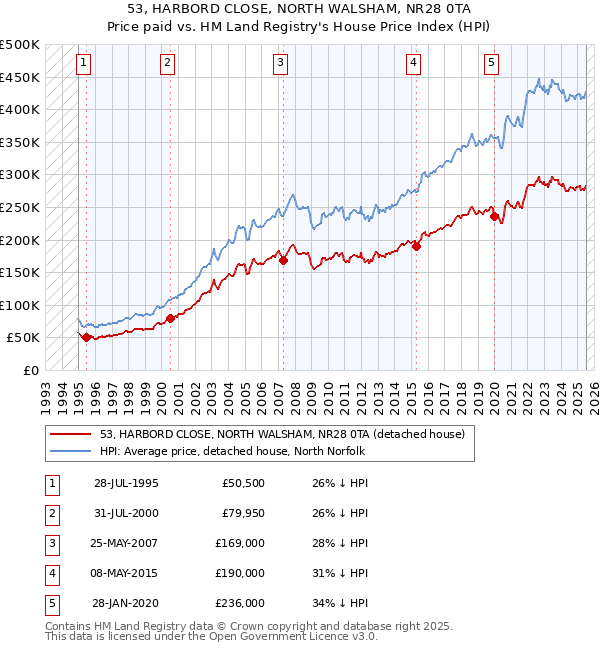 53, HARBORD CLOSE, NORTH WALSHAM, NR28 0TA: Price paid vs HM Land Registry's House Price Index