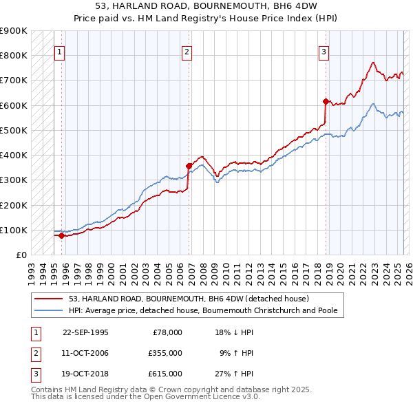 53, HARLAND ROAD, BOURNEMOUTH, BH6 4DW: Price paid vs HM Land Registry's House Price Index