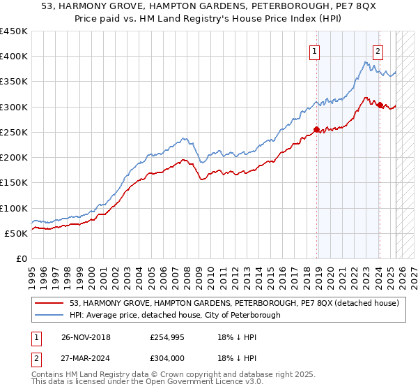 53, HARMONY GROVE, HAMPTON GARDENS, PETERBOROUGH, PE7 8QX: Price paid vs HM Land Registry's House Price Index