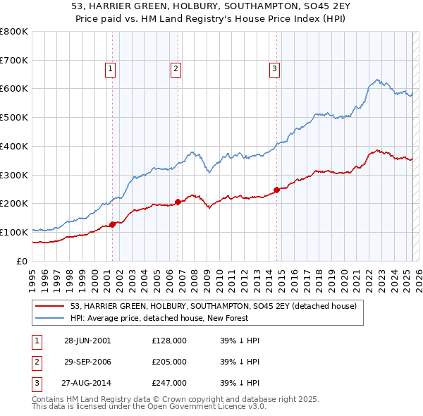 53, HARRIER GREEN, HOLBURY, SOUTHAMPTON, SO45 2EY: Price paid vs HM Land Registry's House Price Index