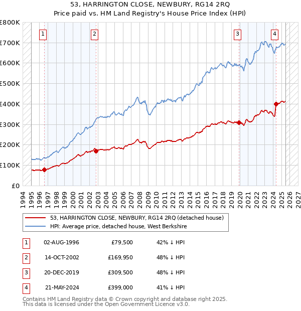 53, HARRINGTON CLOSE, NEWBURY, RG14 2RQ: Price paid vs HM Land Registry's House Price Index