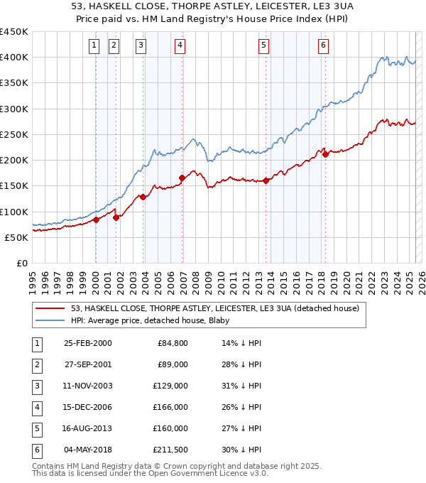 53, HASKELL CLOSE, THORPE ASTLEY, LEICESTER, LE3 3UA: Price paid vs HM Land Registry's House Price Index