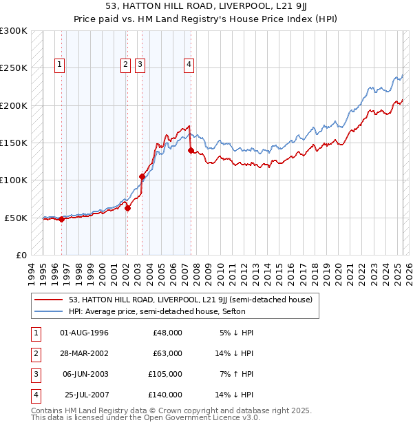 53, HATTON HILL ROAD, LIVERPOOL, L21 9JJ: Price paid vs HM Land Registry's House Price Index