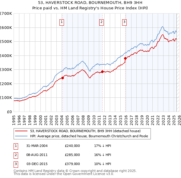 53, HAVERSTOCK ROAD, BOURNEMOUTH, BH9 3HH: Price paid vs HM Land Registry's House Price Index