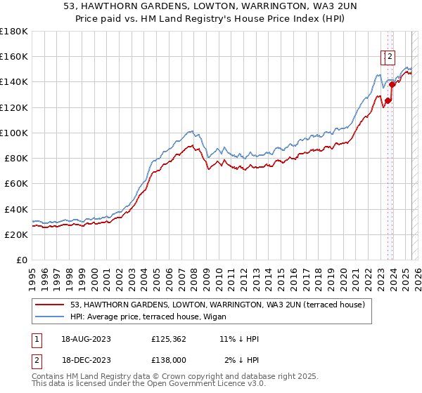 53, HAWTHORN GARDENS, LOWTON, WARRINGTON, WA3 2UN: Price paid vs HM Land Registry's House Price Index