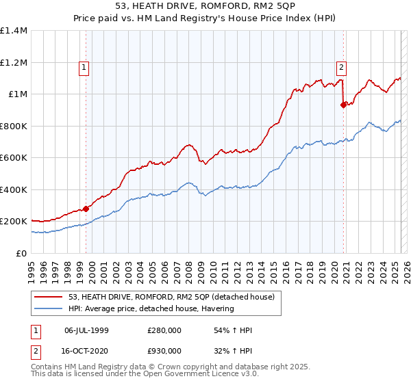 53, HEATH DRIVE, ROMFORD, RM2 5QP: Price paid vs HM Land Registry's House Price Index