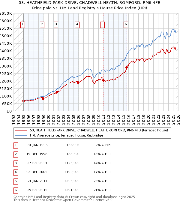 53, HEATHFIELD PARK DRIVE, CHADWELL HEATH, ROMFORD, RM6 4FB: Price paid vs HM Land Registry's House Price Index