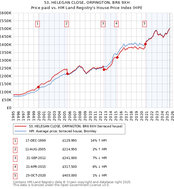 53, HELEGAN CLOSE, ORPINGTON, BR6 9XH: Price paid vs HM Land Registry's House Price Index