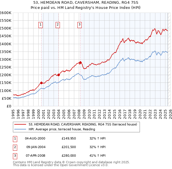 53, HEMDEAN ROAD, CAVERSHAM, READING, RG4 7SS: Price paid vs HM Land Registry's House Price Index