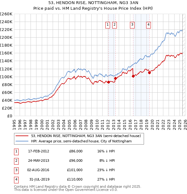 53, HENDON RISE, NOTTINGHAM, NG3 3AN: Price paid vs HM Land Registry's House Price Index