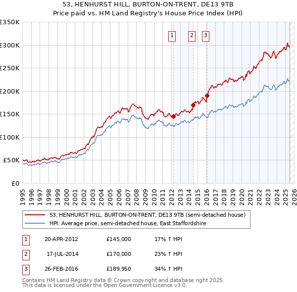 53, HENHURST HILL, BURTON-ON-TRENT, DE13 9TB: Price paid vs HM Land Registry's House Price Index