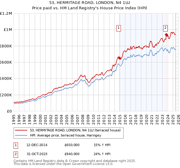 53, HERMITAGE ROAD, LONDON, N4 1LU: Price paid vs HM Land Registry's House Price Index