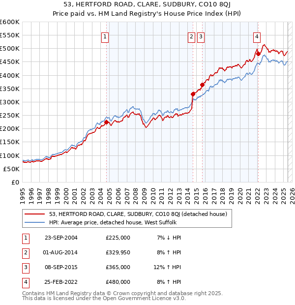 53, HERTFORD ROAD, CLARE, SUDBURY, CO10 8QJ: Price paid vs HM Land Registry's House Price Index