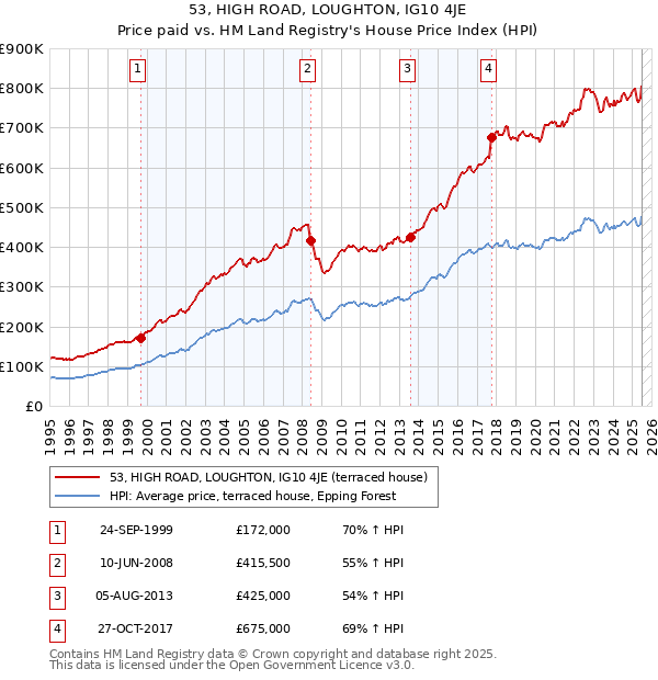 53, HIGH ROAD, LOUGHTON, IG10 4JE: Price paid vs HM Land Registry's House Price Index