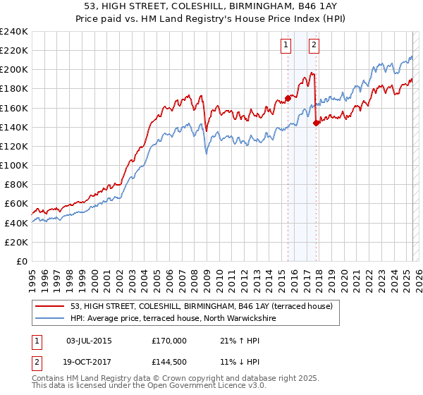 53, HIGH STREET, COLESHILL, BIRMINGHAM, B46 1AY: Price paid vs HM Land Registry's House Price Index