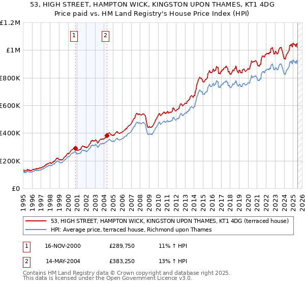 53, HIGH STREET, HAMPTON WICK, KINGSTON UPON THAMES, KT1 4DG: Price paid vs HM Land Registry's House Price Index