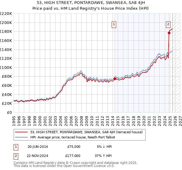 53, HIGH STREET, PONTARDAWE, SWANSEA, SA8 4JH: Price paid vs HM Land Registry's House Price Index