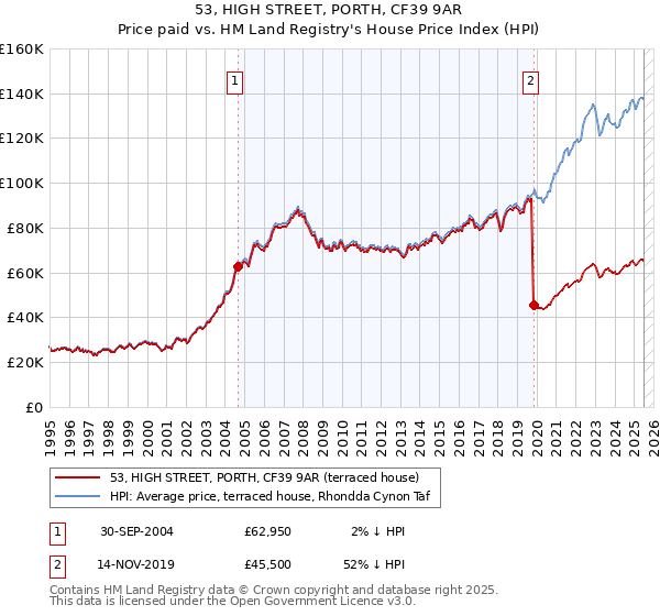 53, HIGH STREET, PORTH, CF39 9AR: Price paid vs HM Land Registry's House Price Index
