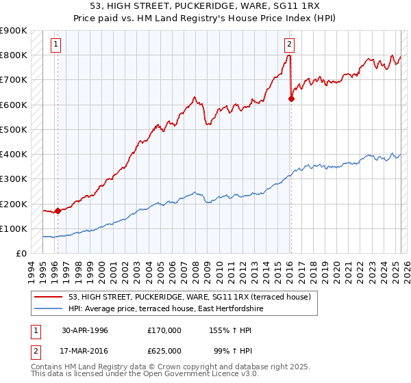 53, HIGH STREET, PUCKERIDGE, WARE, SG11 1RX: Price paid vs HM Land Registry's House Price Index