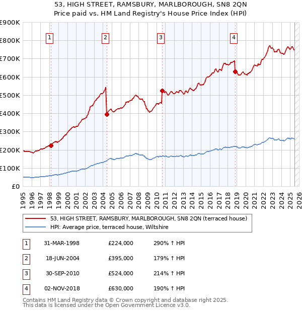 53, HIGH STREET, RAMSBURY, MARLBOROUGH, SN8 2QN: Price paid vs HM Land Registry's House Price Index