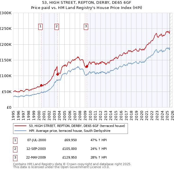 53, HIGH STREET, REPTON, DERBY, DE65 6GF: Price paid vs HM Land Registry's House Price Index