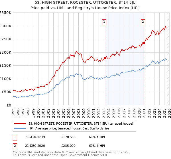 53, HIGH STREET, ROCESTER, UTTOXETER, ST14 5JU: Price paid vs HM Land Registry's House Price Index