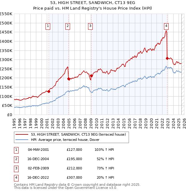 53, HIGH STREET, SANDWICH, CT13 9EG: Price paid vs HM Land Registry's House Price Index