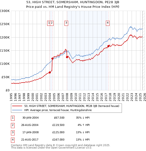 53, HIGH STREET, SOMERSHAM, HUNTINGDON, PE28 3JB: Price paid vs HM Land Registry's House Price Index