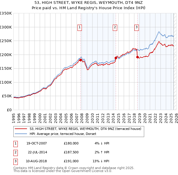53, HIGH STREET, WYKE REGIS, WEYMOUTH, DT4 9NZ: Price paid vs HM Land Registry's House Price Index