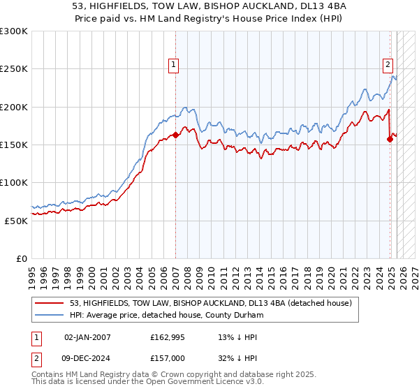 53, HIGHFIELDS, TOW LAW, BISHOP AUCKLAND, DL13 4BA: Price paid vs HM Land Registry's House Price Index