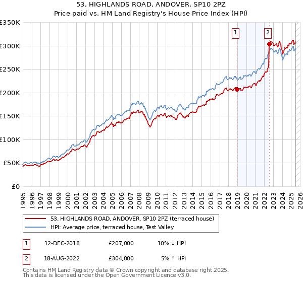 53, HIGHLANDS ROAD, ANDOVER, SP10 2PZ: Price paid vs HM Land Registry's House Price Index