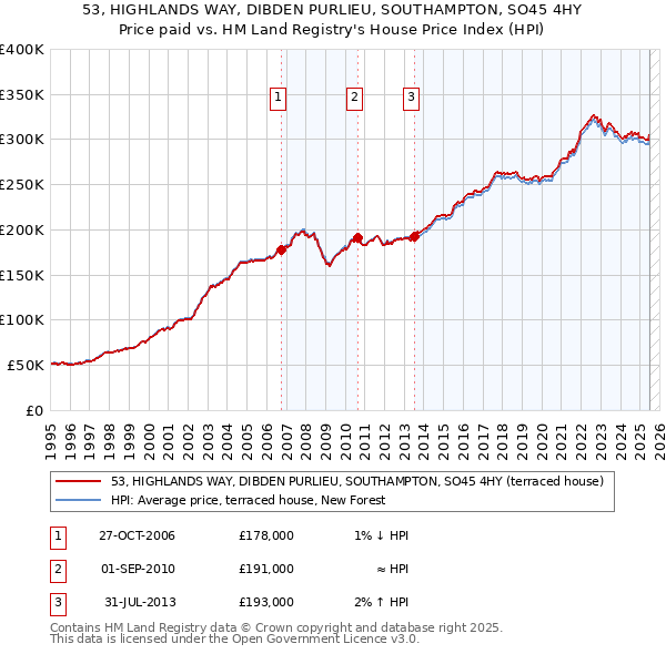 53, HIGHLANDS WAY, DIBDEN PURLIEU, SOUTHAMPTON, SO45 4HY: Price paid vs HM Land Registry's House Price Index