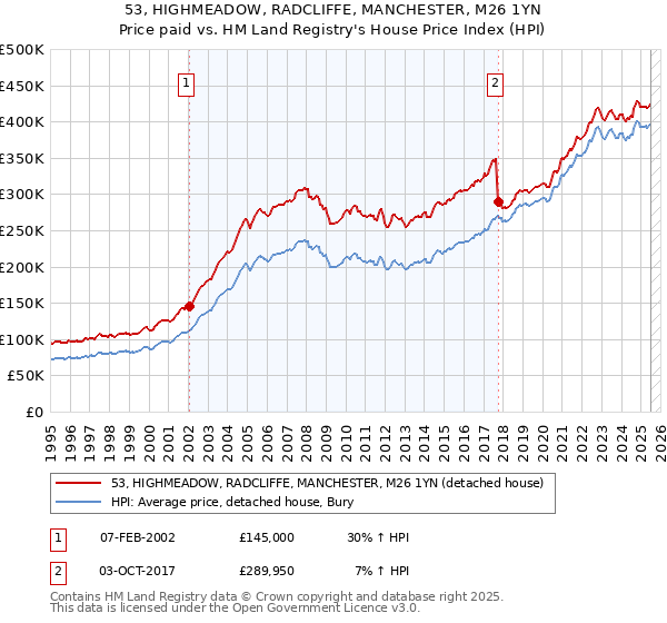 53, HIGHMEADOW, RADCLIFFE, MANCHESTER, M26 1YN: Price paid vs HM Land Registry's House Price Index