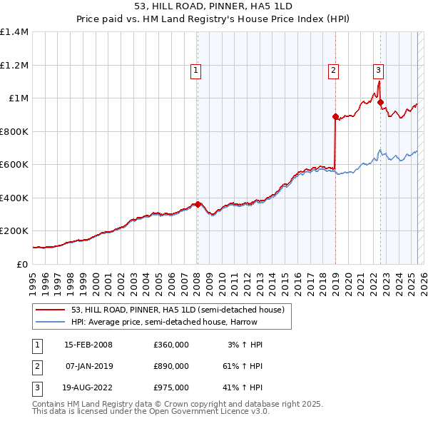 53, HILL ROAD, PINNER, HA5 1LD: Price paid vs HM Land Registry's House Price Index